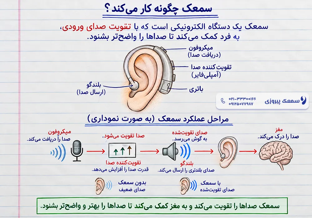 سمعک پشت گوشی بهتر است یا داخل گوشی